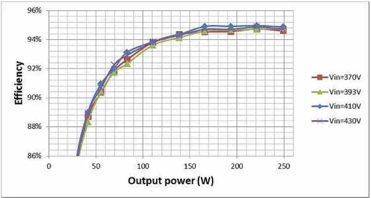 如何通過 LLC 串聯諧振轉換器優化LLC-SRC設計？