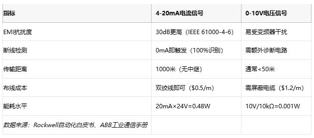 電磁幹擾下的生存指南：電流信號如何實現故障自診斷？