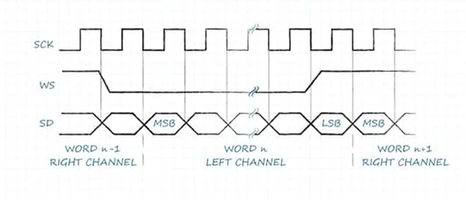 MEMS 麥克風中 PDM 和 I²S 數字輸出接口的比較和選擇