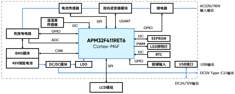 基於APM32F411的移動電源控製板應用方案