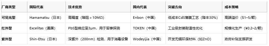 光敏電阻從原理到國產替代的全麵透視與選型指南 光敏電阻從原理到國產替代的全麵透視與選型指南