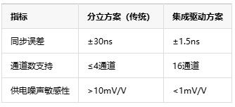 多通道同步驅動技術中的死區時間納米級調控是如何具體實現的？
