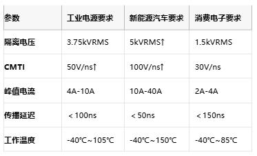 隔離式柵極驅動器核心技術全景：安全、能效與國產破局路徑