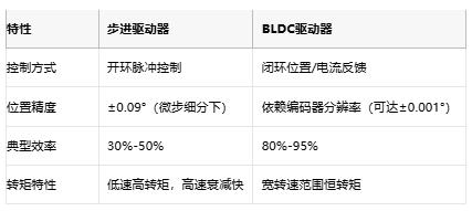  步進驅動器與BLDC驅動器：開環與閉環的工業控製哲學