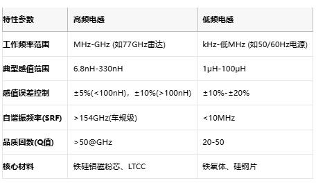高頻與低頻電感技術全景解析：從原理到選型，成本與應用深度剖析