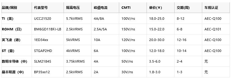 隔離式柵極驅動器核心技術全景：安全、能效與國產破局路徑