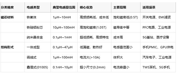 電感技術全景解析:從基礎原理到國際大廠選型策略 電感技術全景解析:從基礎原理到國際大廠選型策略