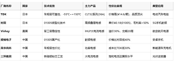 電感技術全景解析:從基礎原理到國際大廠選型策略 電感技術全景解析:從基礎原理到國際大廠選型策略