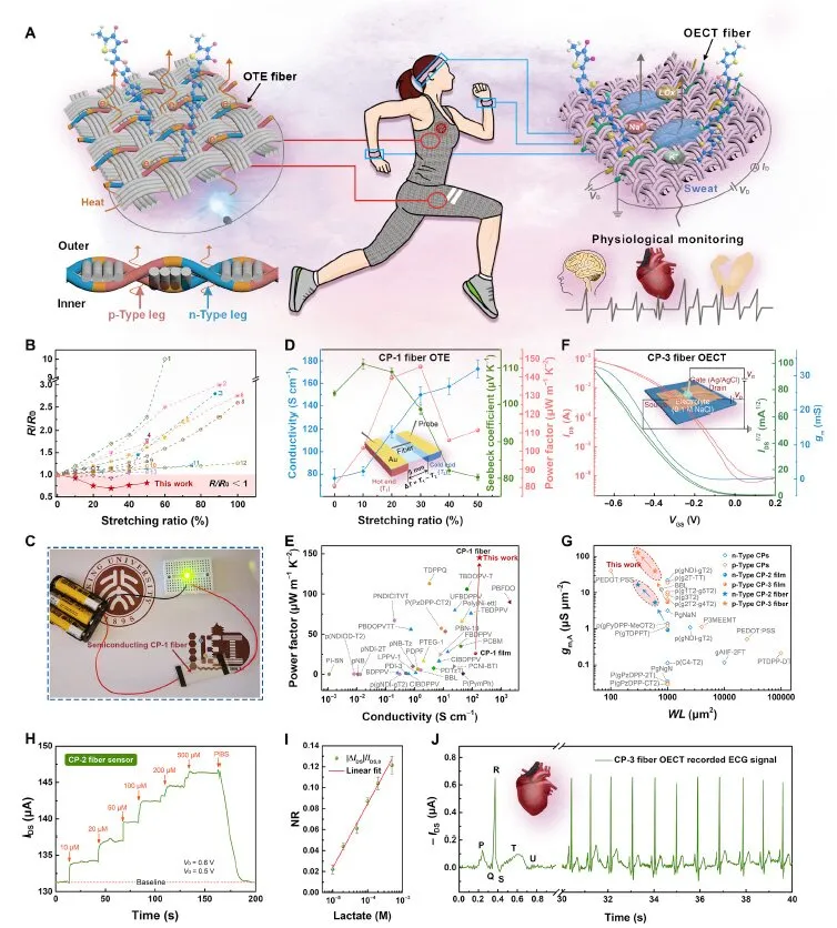 【“源”察秋毫係列】纖維器件及其陣列電學測試方案詳解